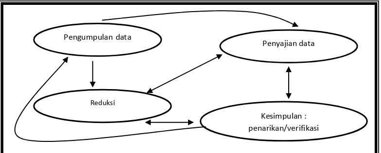 Gambar 2. Komponen-Komponen Analisis Data: Model Interaktif 