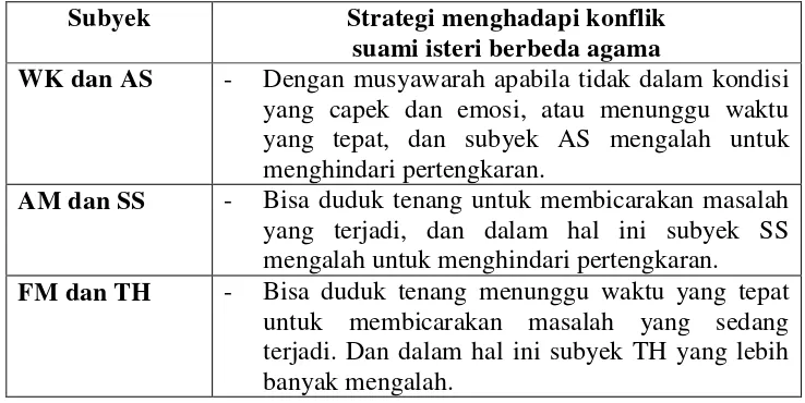 Tabel 5. Strategi menghadapi konflik suami isteri berbeda agama 