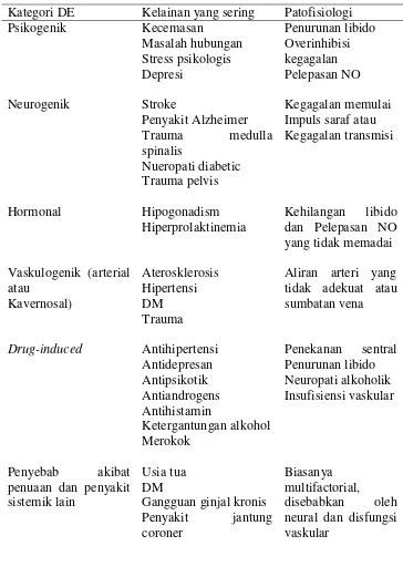 Tabel 2.1 Klasifikasi dan Penyebab DE (Papaharitou dkk., 2006) 