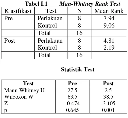 Tabel I.1        Man-Whitney Rank Test  