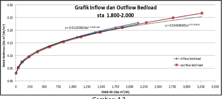 Grafik Inflow dan Outflow Bedload