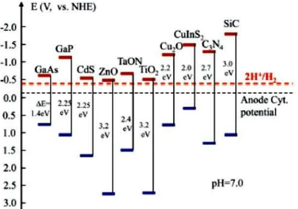 Gambar 2.3. Pita energi beberapa semikonduktor (Liu et al, 2014).