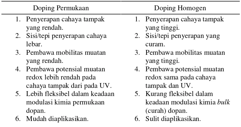 Tabel 2.2. Karakteristik doping permukaan dan homogen (Liu et al, 2010).