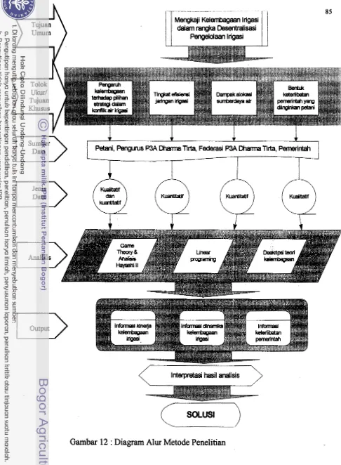 Gambar 12 : Diagram Alur Metode Penelitian 