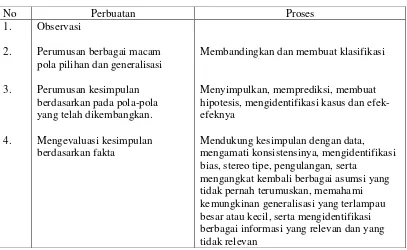 Tabel 2.3. Prosedur Berpikir Kritis Menurut Kauchak 