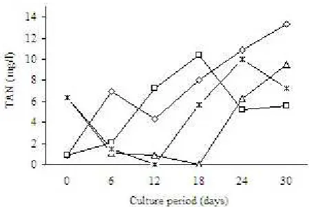 Figure 3. Total ammonia nitrogen (TAN) concentration in bio-flocsreactors.  glucose + 0 ppt,  glucose + 30 ppt, glycerol + 0 ppt,  glycerol + 30 ppt.
