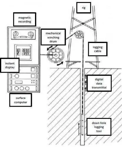 Gambar 7. Skema modern wireline logging (Rider, 2002) 