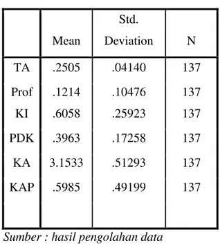 Tabel 4.2 menunjukkan tax Avoidance (TA) memiliki rata-rata sebesar  0,2505  dengan  standar  deviasi  0,04140