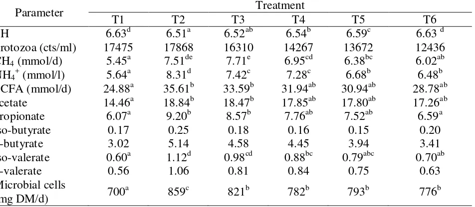 Table 3:  Effect of replacing barley/soybean meal-mixture by urea treated cocoa pod on fermentation characteristics in Rusitec 