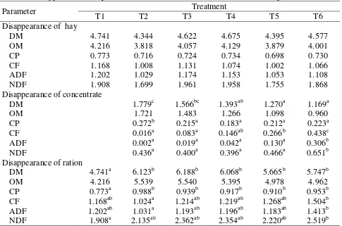 Table 4: Disappearance of dry matter and nutrients of the feed ration in Rusitec (g/d) 