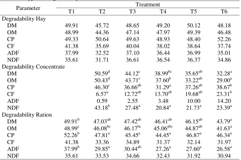 Table 6: Stoichiometry of fermentation in Rusitec 