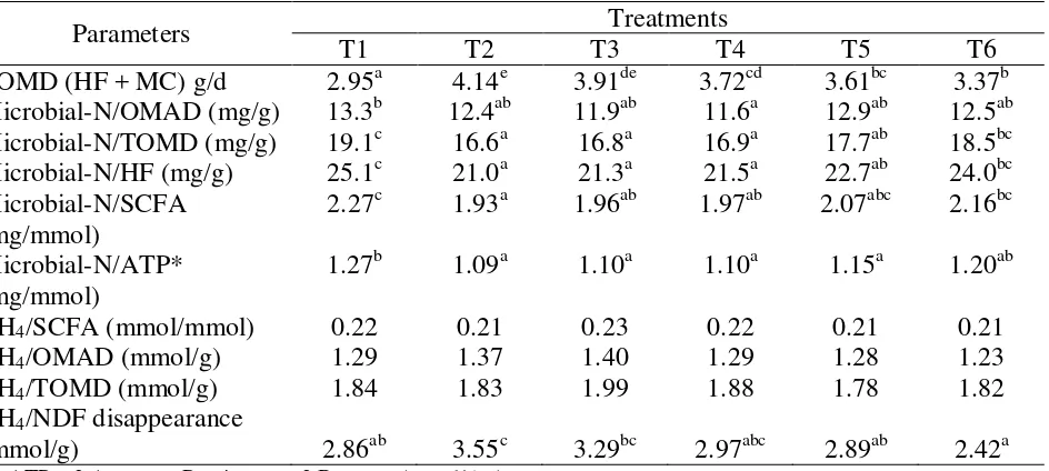 Table 7: Efficiency of microbial protein synthesis expressed in different terms   