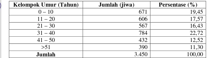 Tabel 5. Jumlah Penduduk Menurut Golongan Usia di Desa Bobojong KecamatanMande Kabupaten Cianjur Tahun 2010.