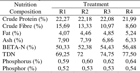 Table 1. Formulation of The Wafer Complete Ration(%) 