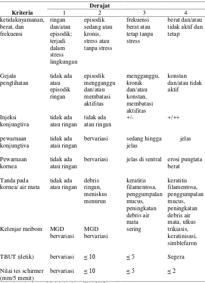 Tabel 2.1 Skema derajat beratnya Mata Kering (MK) 