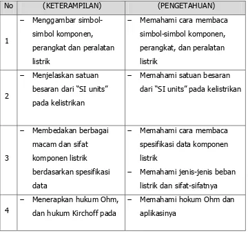 Tabel 2. Standar Kompetensi Dasar Kurikulum 2013 SMK N 2 Yogyakarta Program Studi Teknik Audio Video 