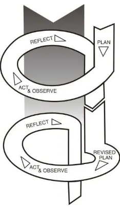 Gambar 1 Siklus Action Research 
