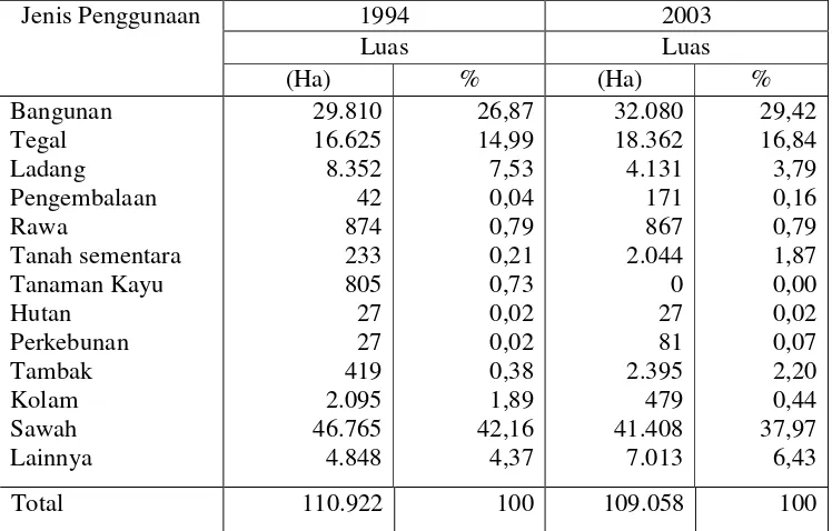 Tabel 1. Luas dan Persentase Penggunaan Tanah Berdasarkan Jenis Penggunaan di Kabupaten Tangerang Tahun 1994 dan 2003 