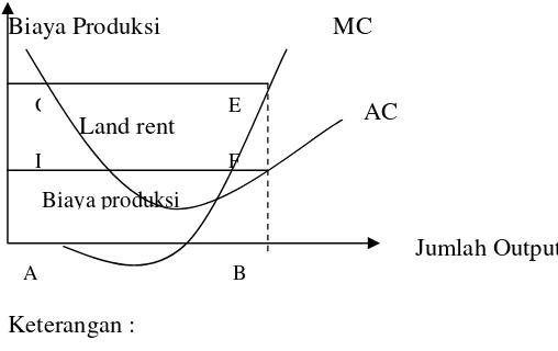Gambar 1.  Ilustrasi land rent sebagai sisa surplus ekonomi setelah biaya produksi di keluarkan (Barlowe, 1978) 