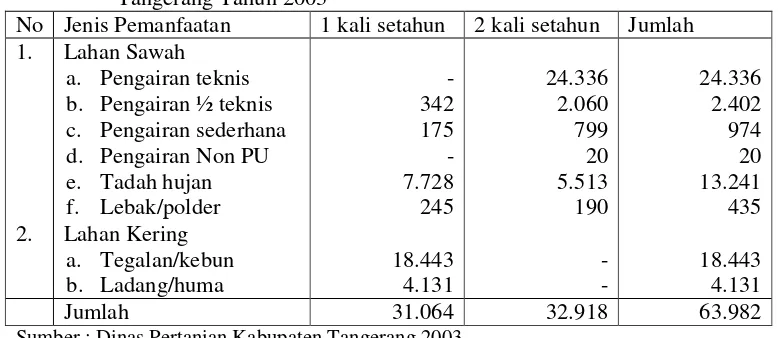 Tabel 3.  Luas Pemanfaatan Lahan dalam Bidang Pertanian di Kabupaten Tangerang Tahun 2003 