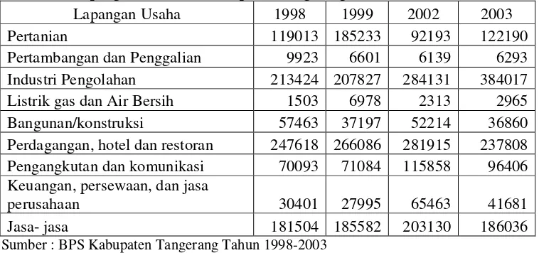 Tabel 7.  Jumlah Penduduk Usia 10 Tahun ke-atas yang Bekerja Menurut Lapangan  Usaha di Kabupaten Tangerang Selama Periode 1998-2003 