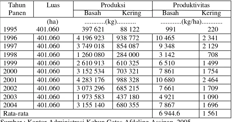 Tabel 2.  Keadaan Produksi Kopi Robusta di Afdeling Assinan,  Kebun Getas, PTPN IX pada 10 Tahun Terakhir (1995-2004) 