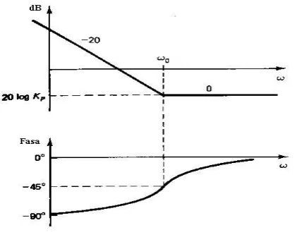 Gambar 2 Diagram Bode kontroler PI 