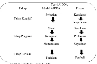 Gambar 2.2 Model Teori AIDDA 