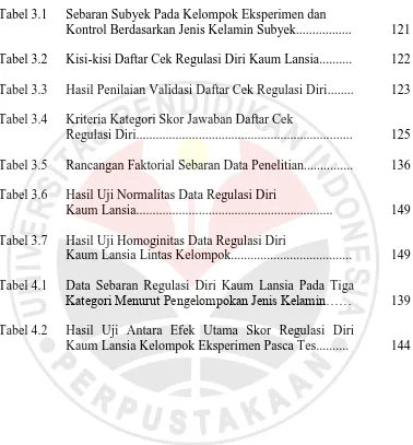 Tabel 3.2 Kisi-kisi Daftar Cek Regulasi Diri Kaum Lansia.......... 