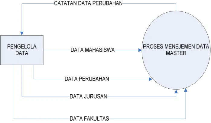 Gambar 3.3. Data Flow Diagram Level 0