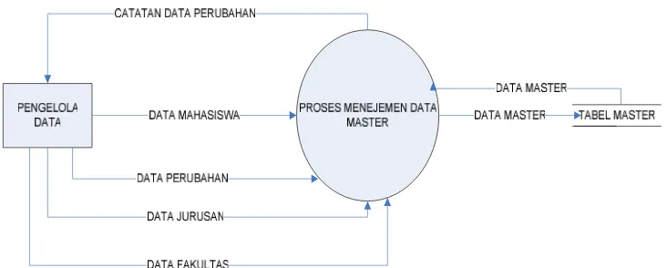 Gambar 3.4. Data Flow Diagram Level 1