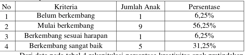 Tabel 5. Rekapitulasi Data Kreativitas Anak Pratindakan 