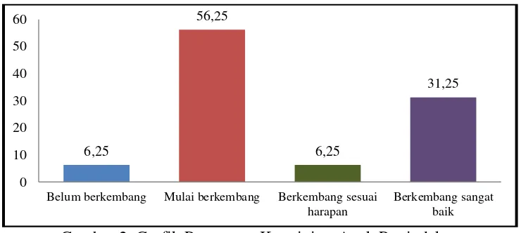 Gambar 2. Grafik Persentase Kreativitas Anak Pratindakan 