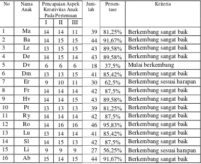 Tabel 8. Hasil Observasi Kreativitas Anak Siklus II  