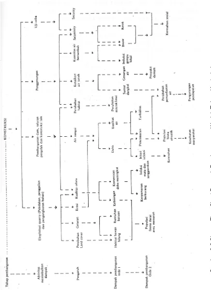 Gambar 9.2 Skema Flow Chart Dampak Pembangunan Waduk Tahap Kontruksi 