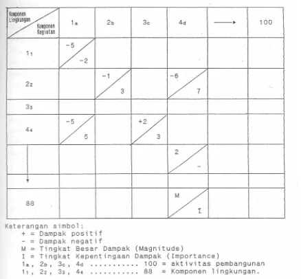 Tabel 9.5. Matrik Evaluasi Dampak Metode Matrik Interaksi Leopold 