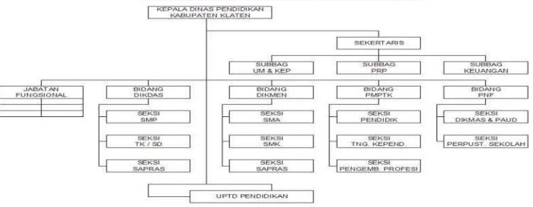 Gambar 2. Struktur Organisasi Dinas Pendidikan Klaten
