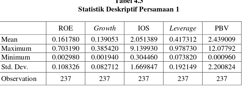 Tabel 4.3 Statistik Deskriptif Persamaan 1 