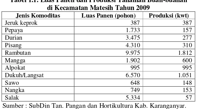 Tabel 1.1. Luas Panen dan Produksi Tanaman Buah-buahan