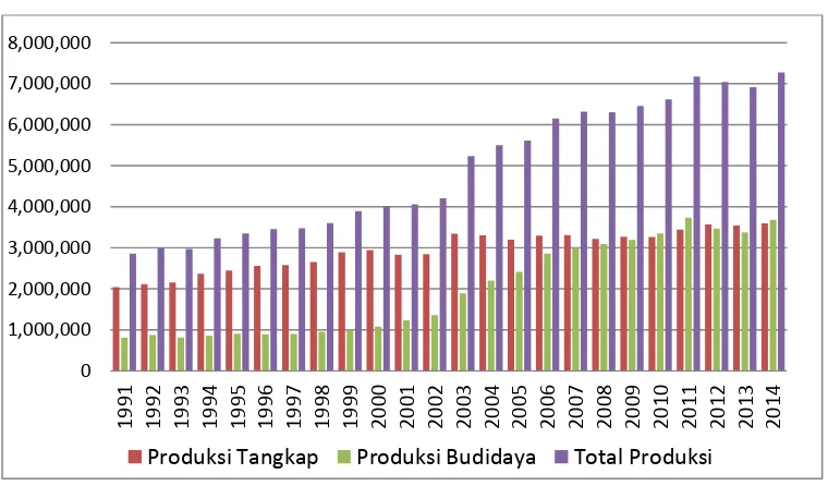 Gambar 5. Grafik perkembangan produksi udang dunia tahun 1991-2014 