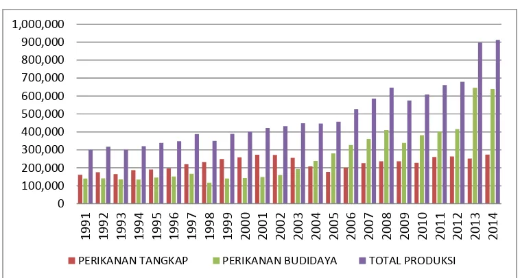 Gambar 6. Grafik perkembangan produksi udang Indonesia tahun 1991-2014 