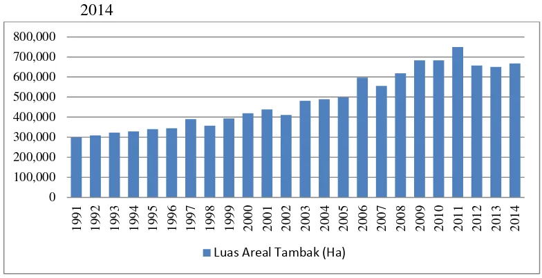 Gambar 4.  Grafik perkembangan luas areal tambak udang Indonesia tahun 1991-