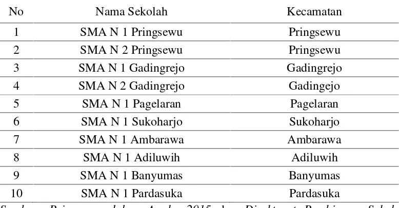 Tabel 3.1 SMA Negeri di Kabupaten Pringsewu.