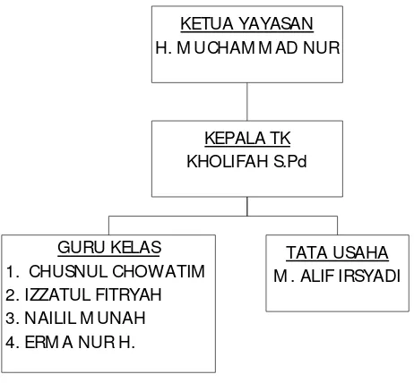 Gambar 2.1 Struktur Organisasi TK AN-NUR 