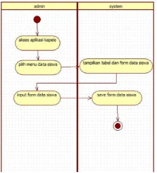 Gambar 3.5 Memasukkan Data Siswa Activity Diagram 