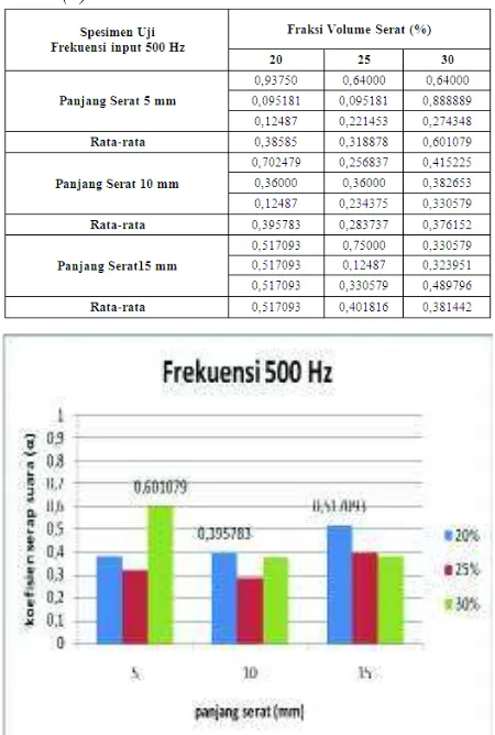 Tabel 3.2 Hasil Pengujian Koefisien Penyerapan ��������������������������500 Hz