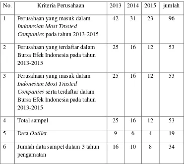 TABEL 4.1 PROSES PENGAMBILAN SAMPEL 