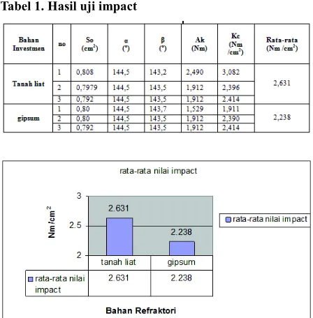 Tabel 1. Hasil uji impact