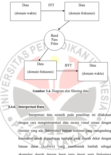Gambar 3.4. Diagram alur filtering data 