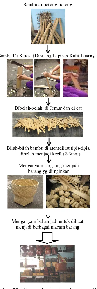 Gambar 27. Proses Pembuatan Anyaman Bambu 
